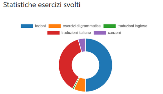 Esercizi Di Inglese Da Stampare